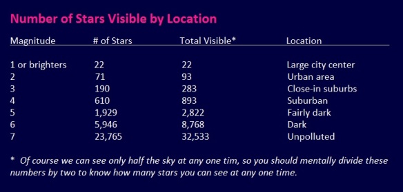 Visible Stars Table