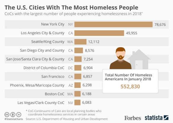 2018_12_20_Forbes_Homeless_People